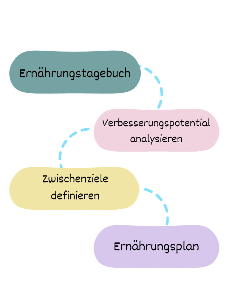 Ernährungsumstellung richtig anfangen Plan