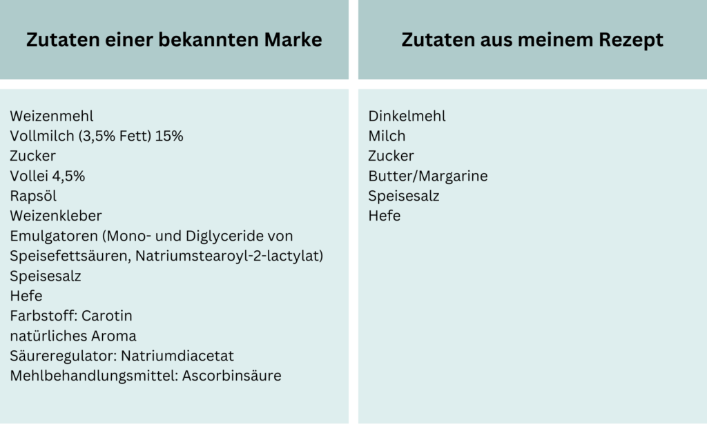 Zutaten für süße Hefebrötchen