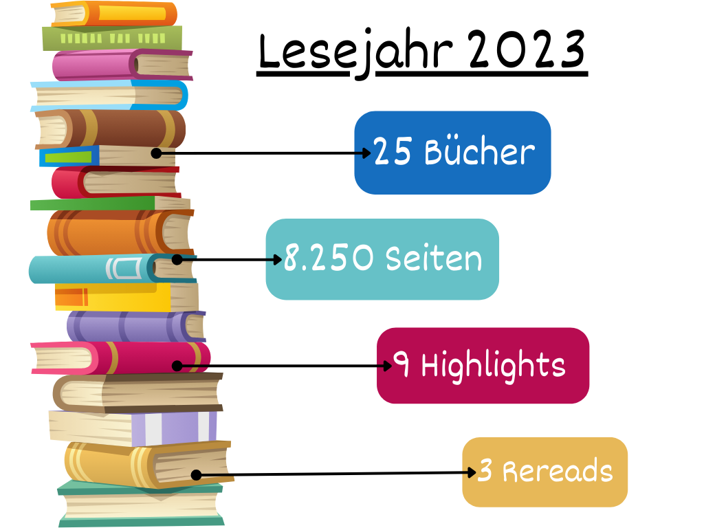 Lesejahr 2023 Vorstellung der gelesenen Bücher